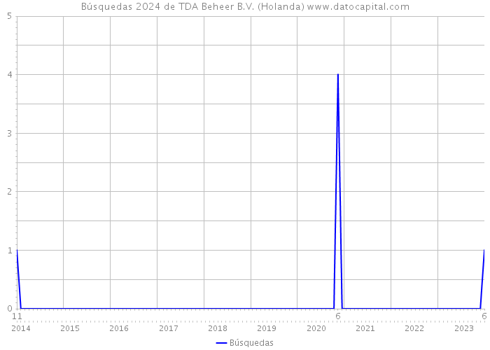 Búsquedas 2024 de TDA Beheer B.V. (Holanda) 