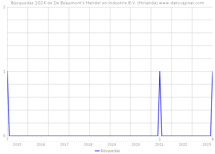 Búsquedas 2024 de De Beaumont's Handel en Industrie B.V. (Holanda) 