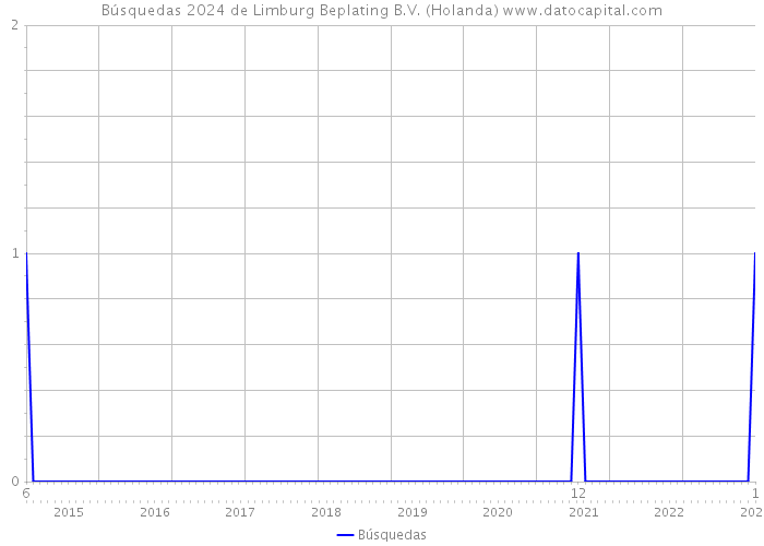 Búsquedas 2024 de Limburg Beplating B.V. (Holanda) 