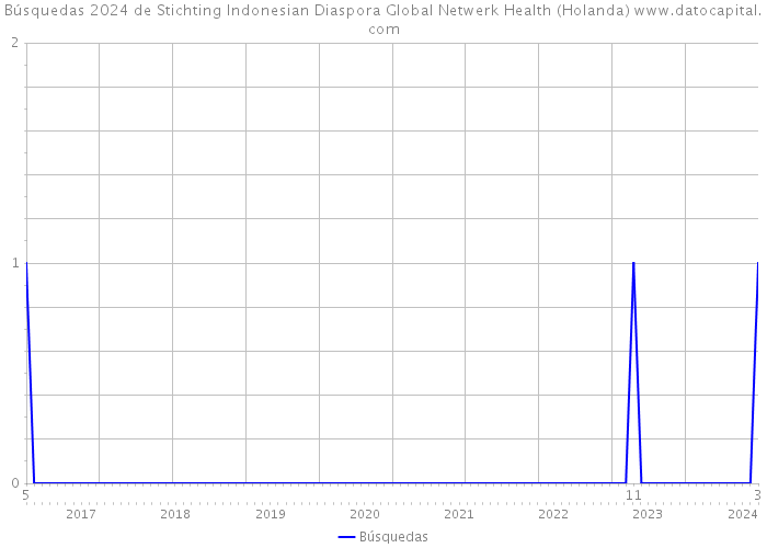 Búsquedas 2024 de Stichting Indonesian Diaspora Global Netwerk Health (Holanda) 