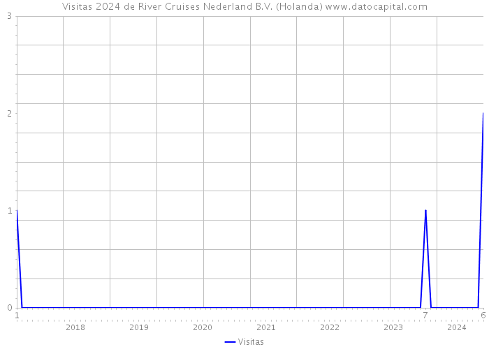 Visitas 2024 de River Cruises Nederland B.V. (Holanda) 