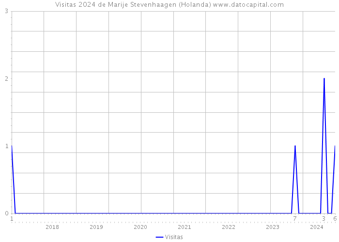 Visitas 2024 de Marije Stevenhaagen (Holanda) 