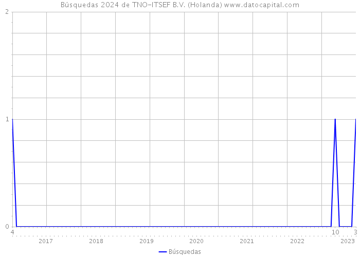 Búsquedas 2024 de TNO-ITSEF B.V. (Holanda) 