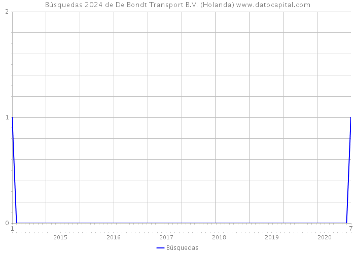Búsquedas 2024 de De Bondt Transport B.V. (Holanda) 