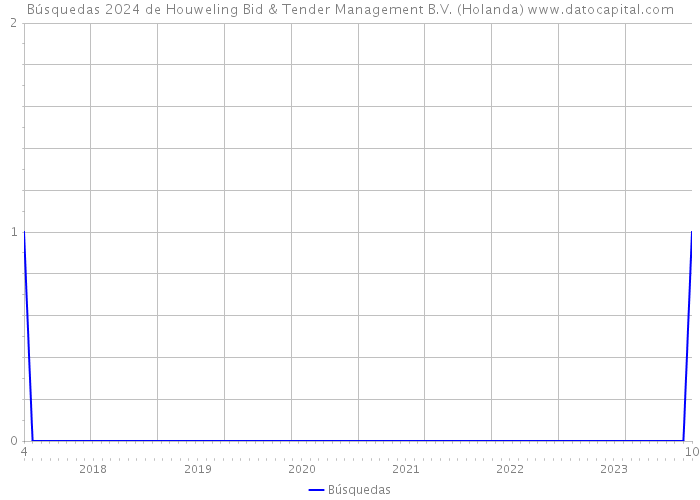 Búsquedas 2024 de Houweling Bid & Tender Management B.V. (Holanda) 