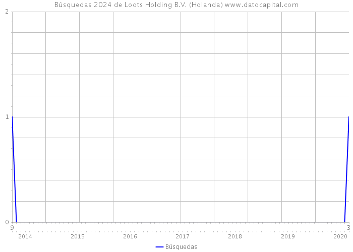 Búsquedas 2024 de Loots Holding B.V. (Holanda) 