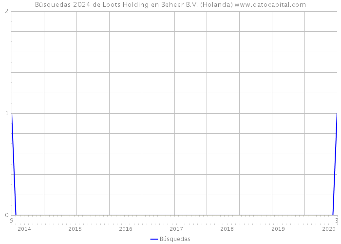 Búsquedas 2024 de Loots Holding en Beheer B.V. (Holanda) 