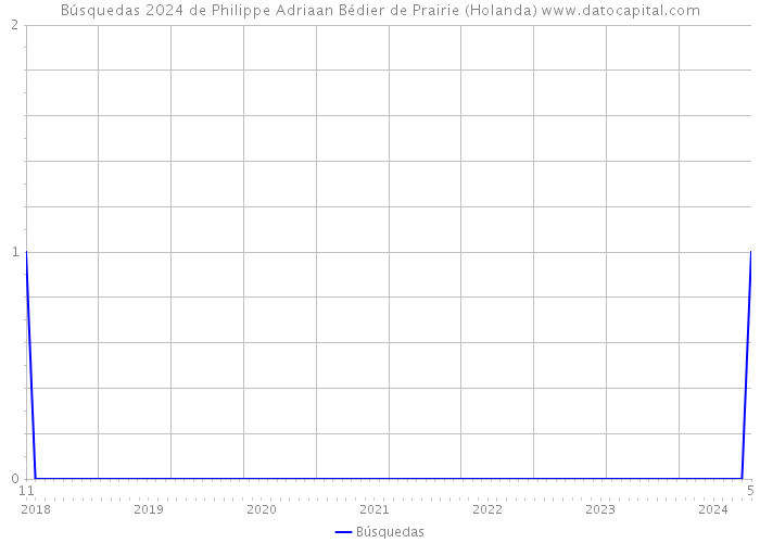 Búsquedas 2024 de Philippe Adriaan Bédier de Prairie (Holanda) 