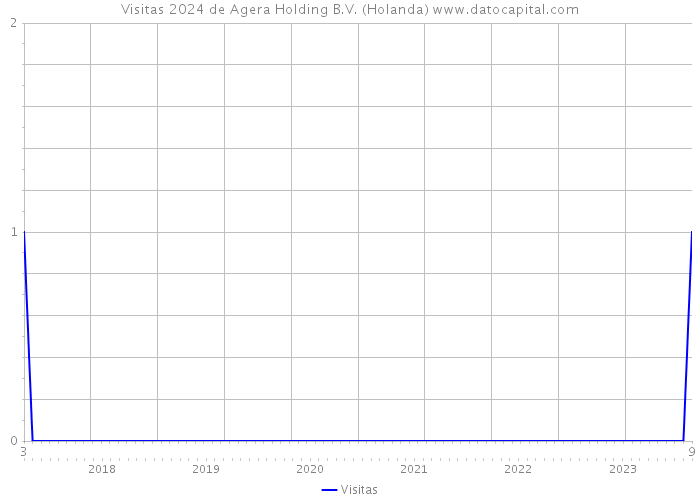 Visitas 2024 de Agera Holding B.V. (Holanda) 