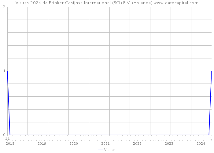 Visitas 2024 de Brinker Cosijnse International (BCI) B.V. (Holanda) 