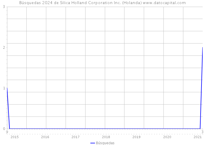 Búsquedas 2024 de Silica Holland Corporation Inc. (Holanda) 