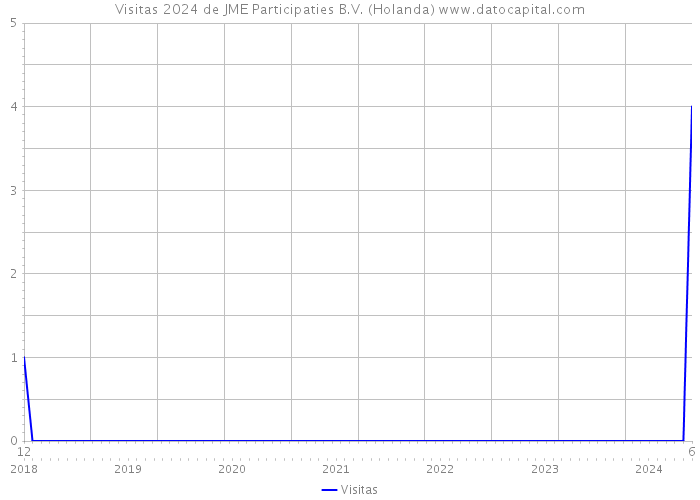 Visitas 2024 de JME Participaties B.V. (Holanda) 