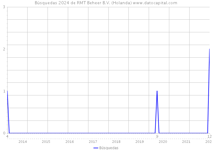 Búsquedas 2024 de RMT Beheer B.V. (Holanda) 