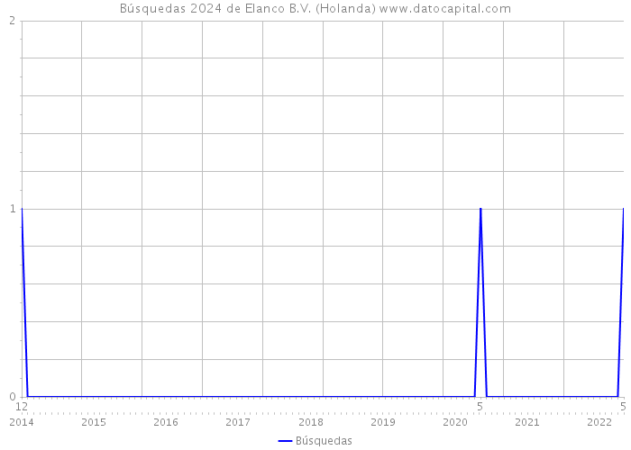 Búsquedas 2024 de Elanco B.V. (Holanda) 