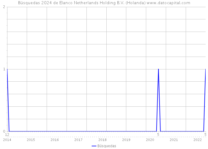 Búsquedas 2024 de Elanco Netherlands Holding B.V. (Holanda) 