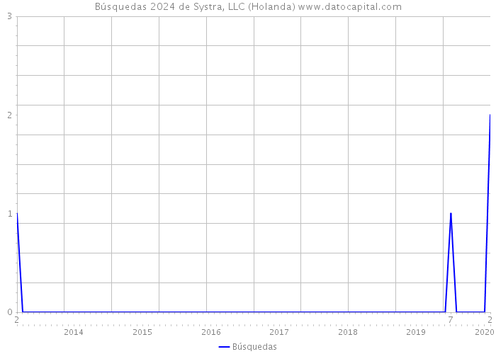 Búsquedas 2024 de Systra, LLC (Holanda) 