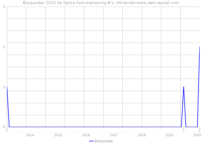 Búsquedas 2024 de Systra Automatisering B.V. (Holanda) 