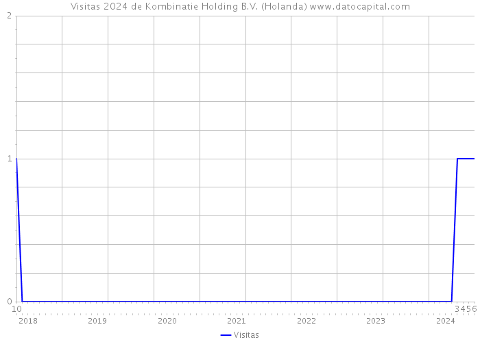 Visitas 2024 de Kombinatie Holding B.V. (Holanda) 