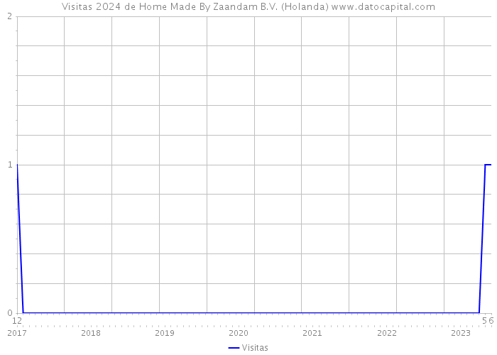 Visitas 2024 de Home Made By Zaandam B.V. (Holanda) 