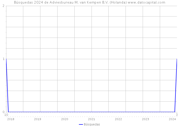 Búsquedas 2024 de Adviesbureau M. van Kempen B.V. (Holanda) 