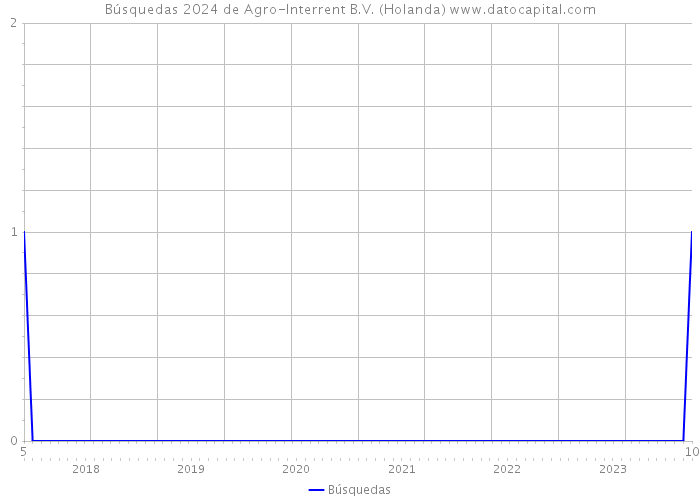 Búsquedas 2024 de Agro-Interrent B.V. (Holanda) 