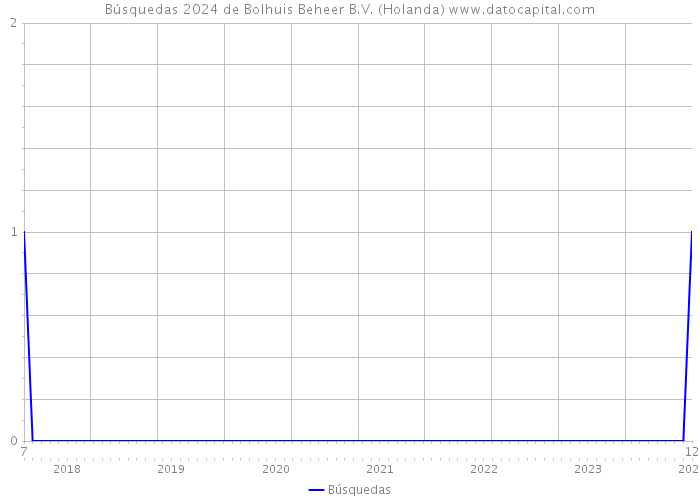 Búsquedas 2024 de Bolhuis Beheer B.V. (Holanda) 