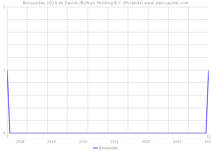 Búsquedas 2024 de Davids/Bolhuis Holding B.V. (Holanda) 