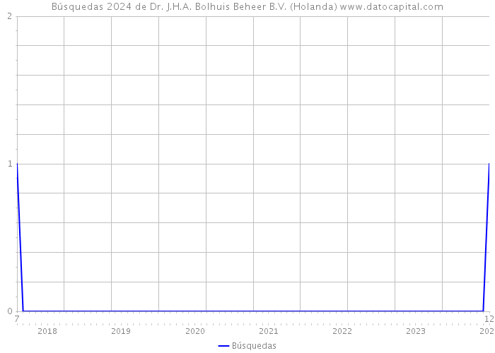 Búsquedas 2024 de Dr. J.H.A. Bolhuis Beheer B.V. (Holanda) 