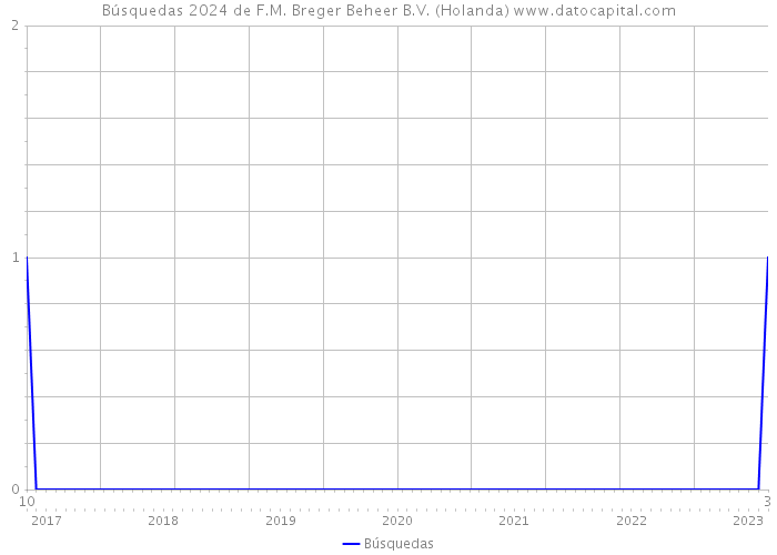 Búsquedas 2024 de F.M. Breger Beheer B.V. (Holanda) 