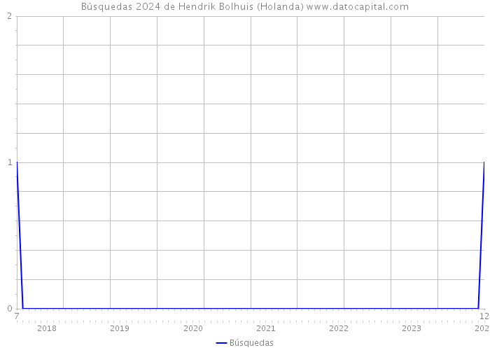 Búsquedas 2024 de Hendrik Bolhuis (Holanda) 