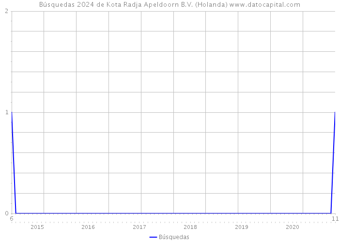 Búsquedas 2024 de Kota Radja Apeldoorn B.V. (Holanda) 