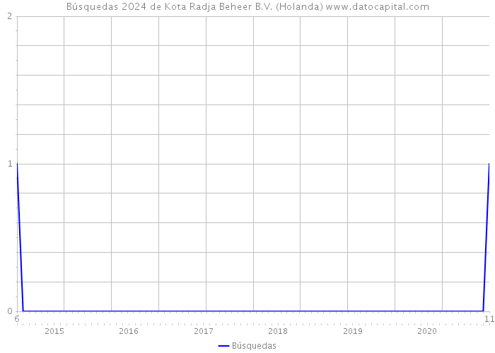 Búsquedas 2024 de Kota Radja Beheer B.V. (Holanda) 