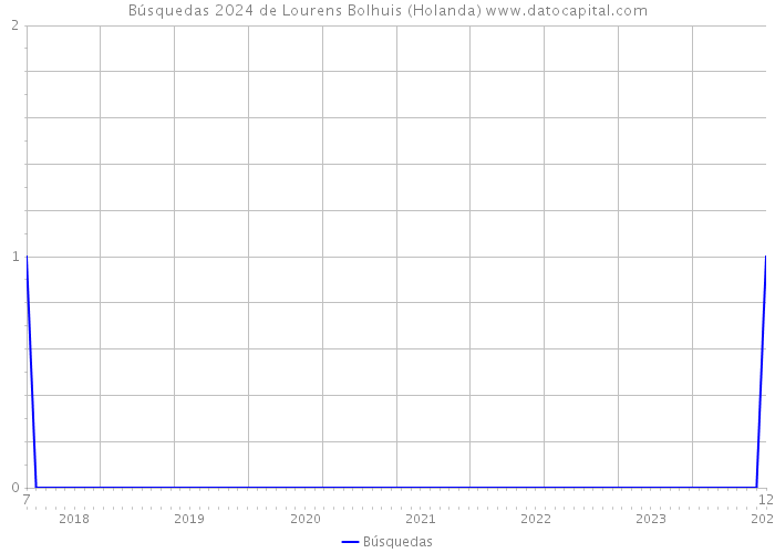 Búsquedas 2024 de Lourens Bolhuis (Holanda) 