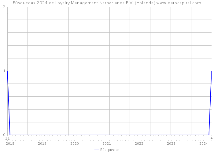 Búsquedas 2024 de Loyalty Management Netherlands B.V. (Holanda) 