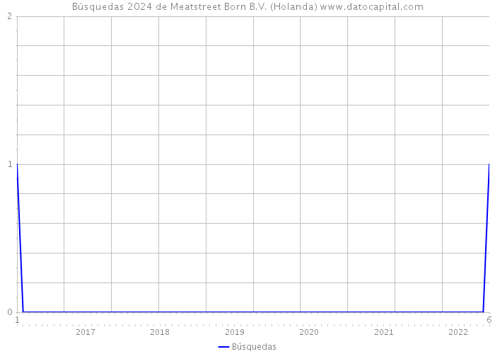 Búsquedas 2024 de Meatstreet Born B.V. (Holanda) 