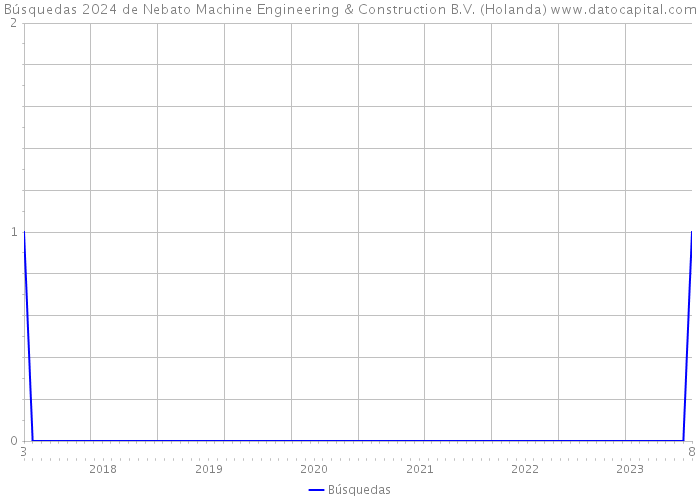 Búsquedas 2024 de Nebato Machine Engineering & Construction B.V. (Holanda) 
