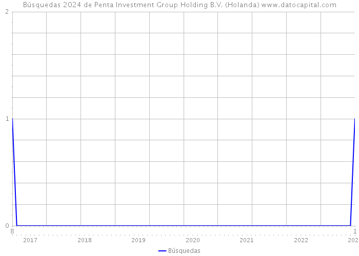 Búsquedas 2024 de Penta Investment Group Holding B.V. (Holanda) 