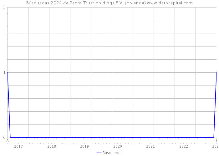 Búsquedas 2024 de Penta Trust Holdings B.V. (Holanda) 