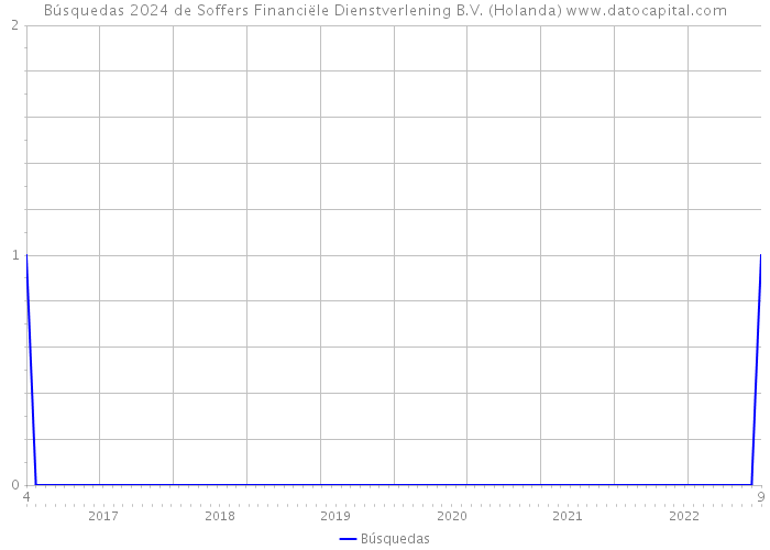 Búsquedas 2024 de Soffers Financiële Dienstverlening B.V. (Holanda) 