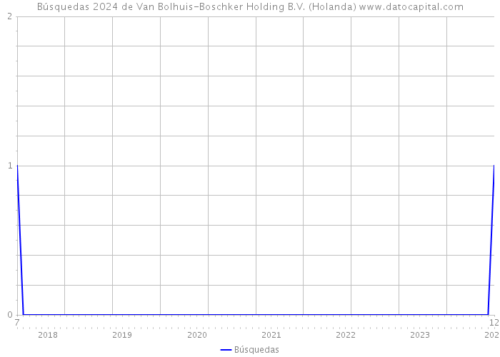 Búsquedas 2024 de Van Bolhuis-Boschker Holding B.V. (Holanda) 