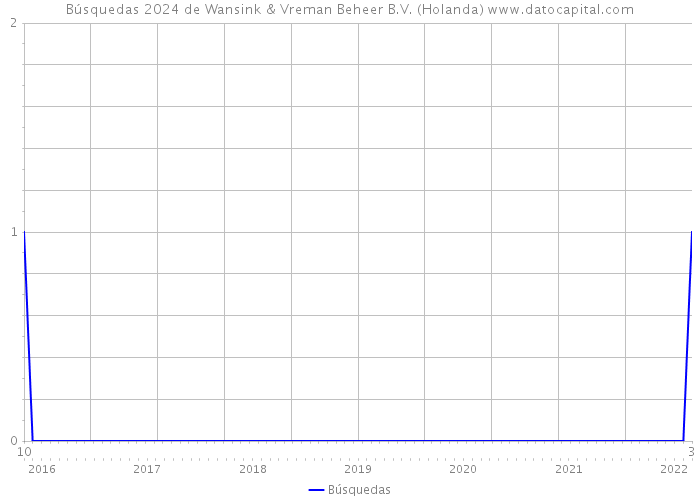 Búsquedas 2024 de Wansink & Vreman Beheer B.V. (Holanda) 