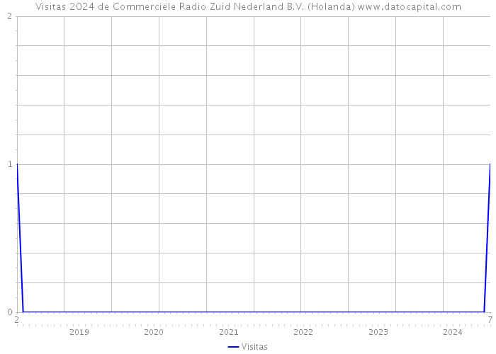 Visitas 2024 de Commerciële Radio Zuid Nederland B.V. (Holanda) 