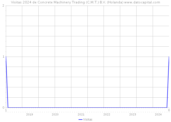 Visitas 2024 de Concrete Machinery Trading (C.M.T.) B.V. (Holanda) 
