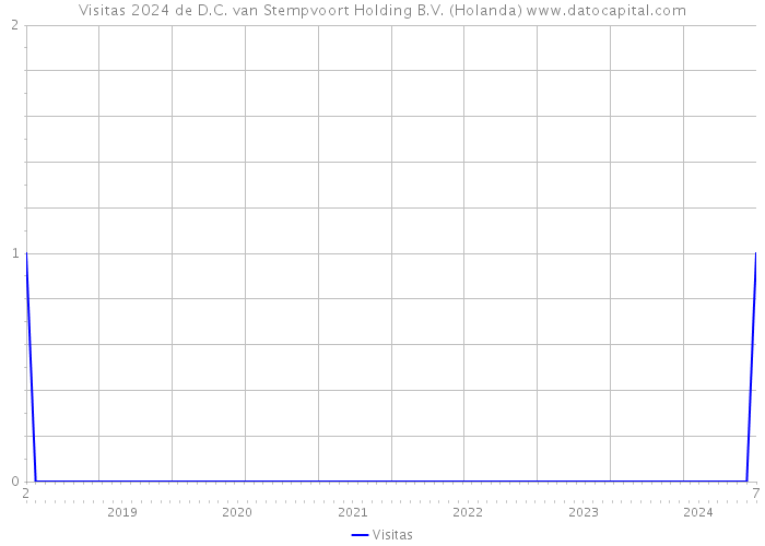 Visitas 2024 de D.C. van Stempvoort Holding B.V. (Holanda) 