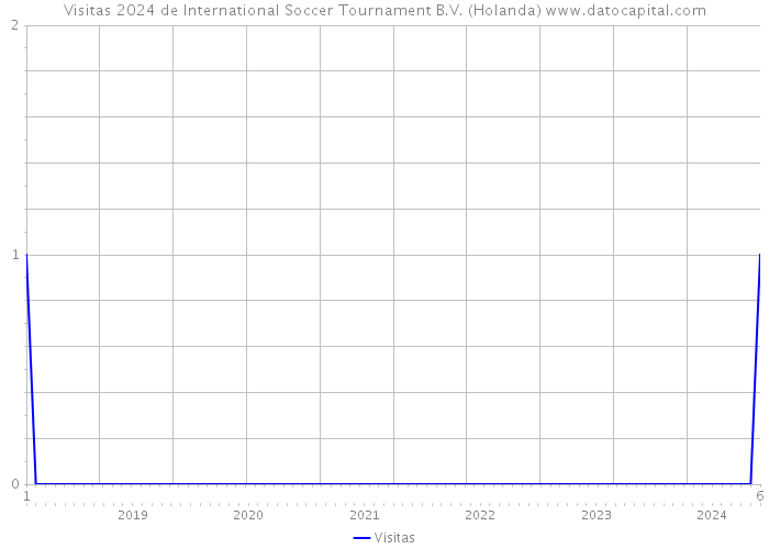 Visitas 2024 de International Soccer Tournament B.V. (Holanda) 