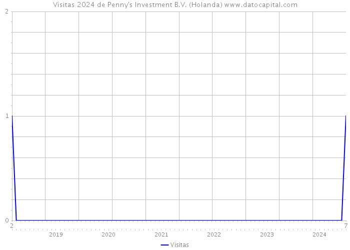 Visitas 2024 de Penny's Investment B.V. (Holanda) 