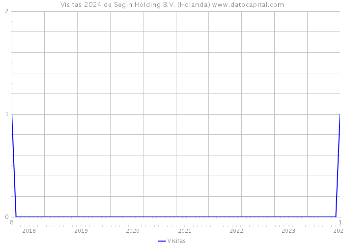 Visitas 2024 de Segin Holding B.V. (Holanda) 
