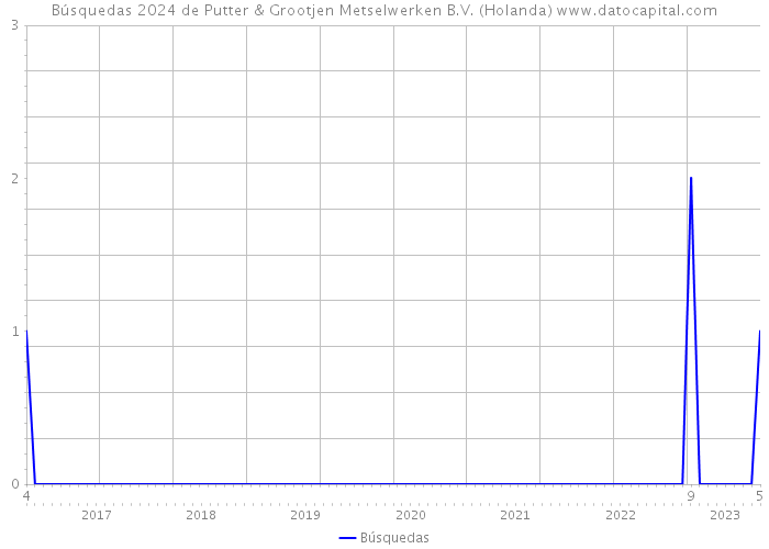 Búsquedas 2024 de Putter & Grootjen Metselwerken B.V. (Holanda) 