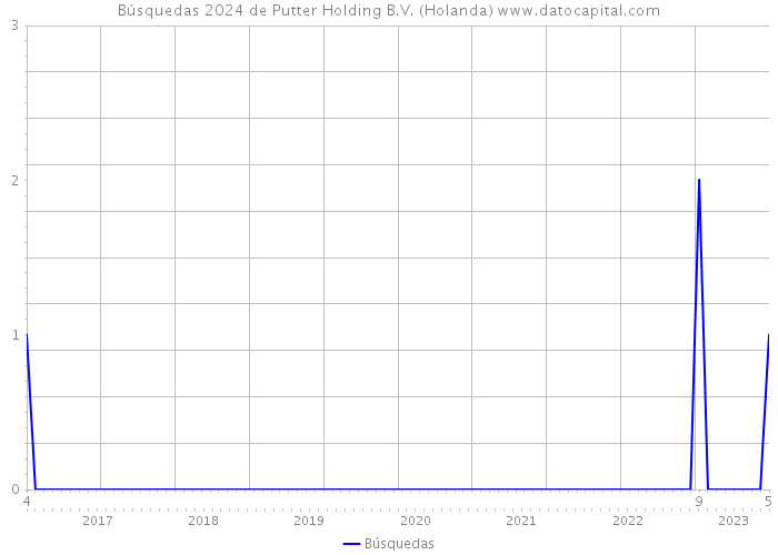 Búsquedas 2024 de Putter Holding B.V. (Holanda) 