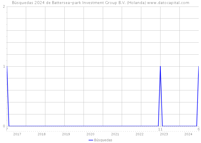 Búsquedas 2024 de Battersea-park Investment Group B.V. (Holanda) 